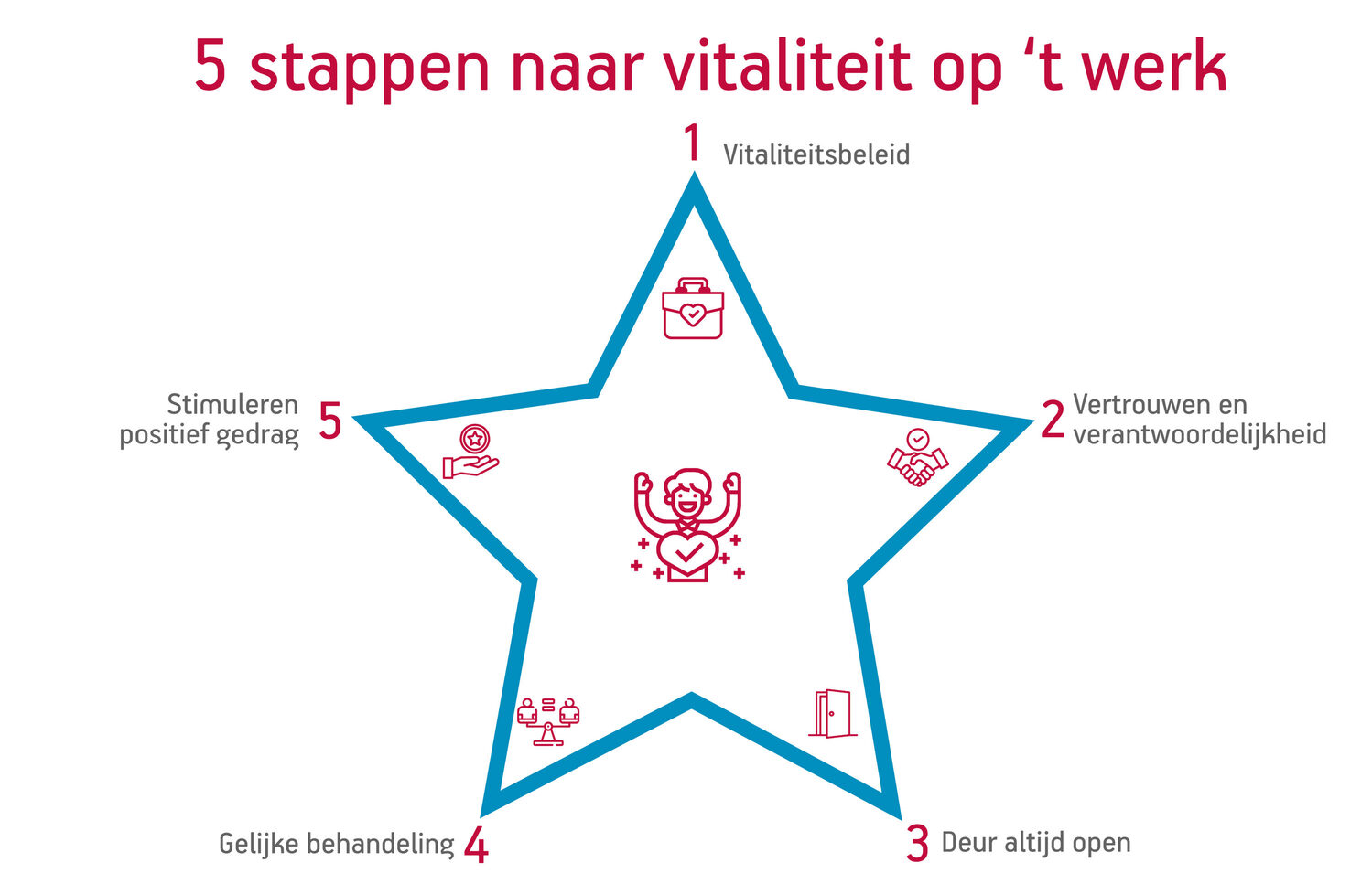 In 5 Stappen Naar Meer Vitaliteit Op De Werkvloer